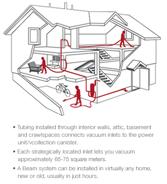 Home Diagram of where to place inlets on a Beam Central Vacuum System